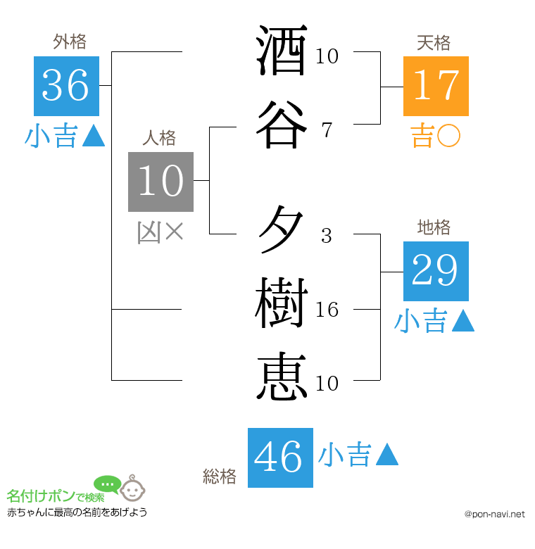 酒谷 夕樹恵さんの姓名判断結果