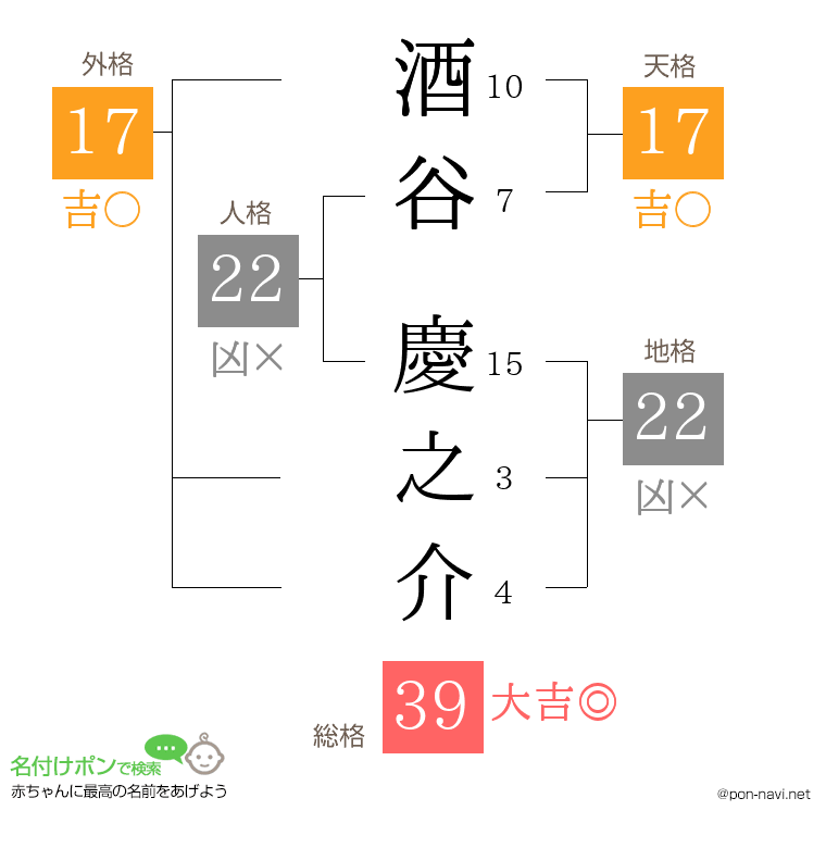 酒谷 慶之介さんの姓名判断結果