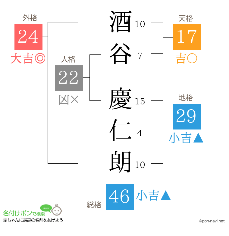 酒谷 慶仁朗さんの姓名判断結果