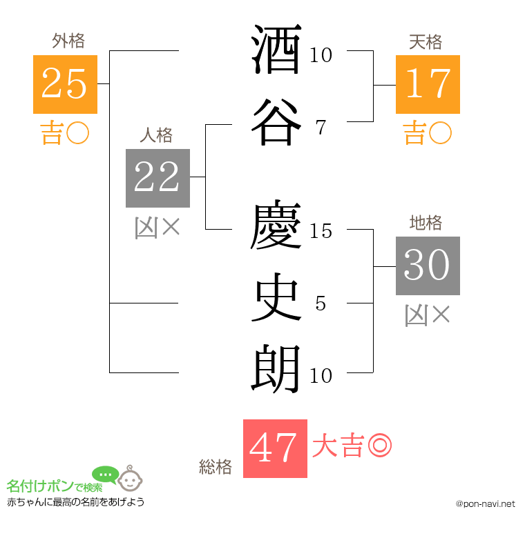 酒谷 慶史朗さんの姓名判断結果