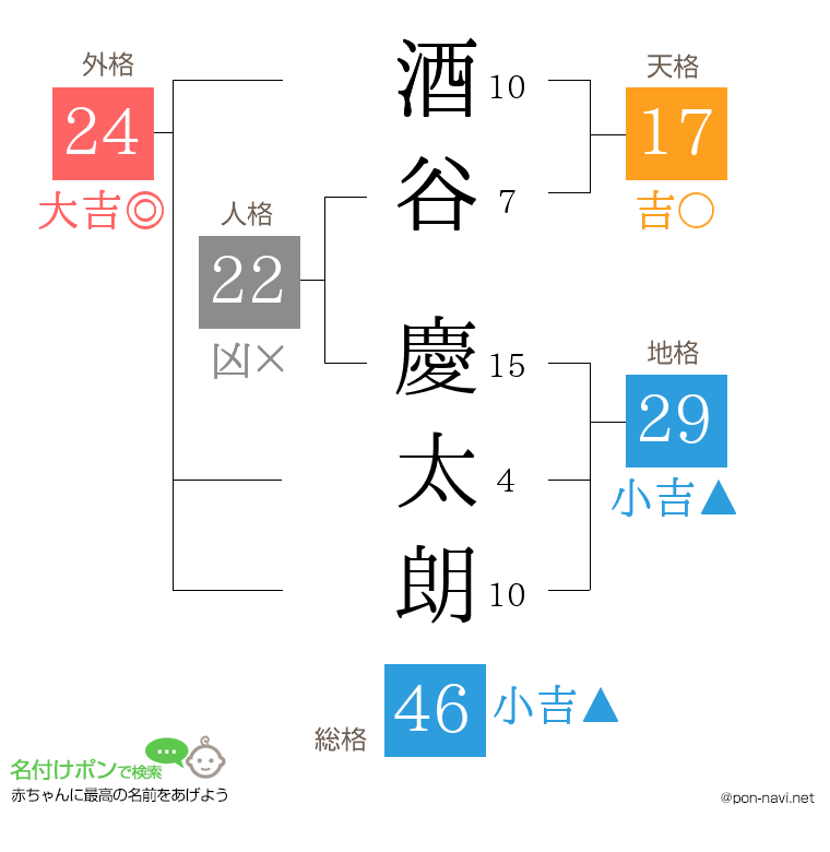 酒谷 慶太朗さんの姓名判断結果
