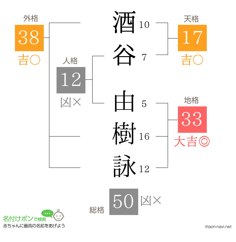 酒谷 由樹詠さんの姓名判断結果