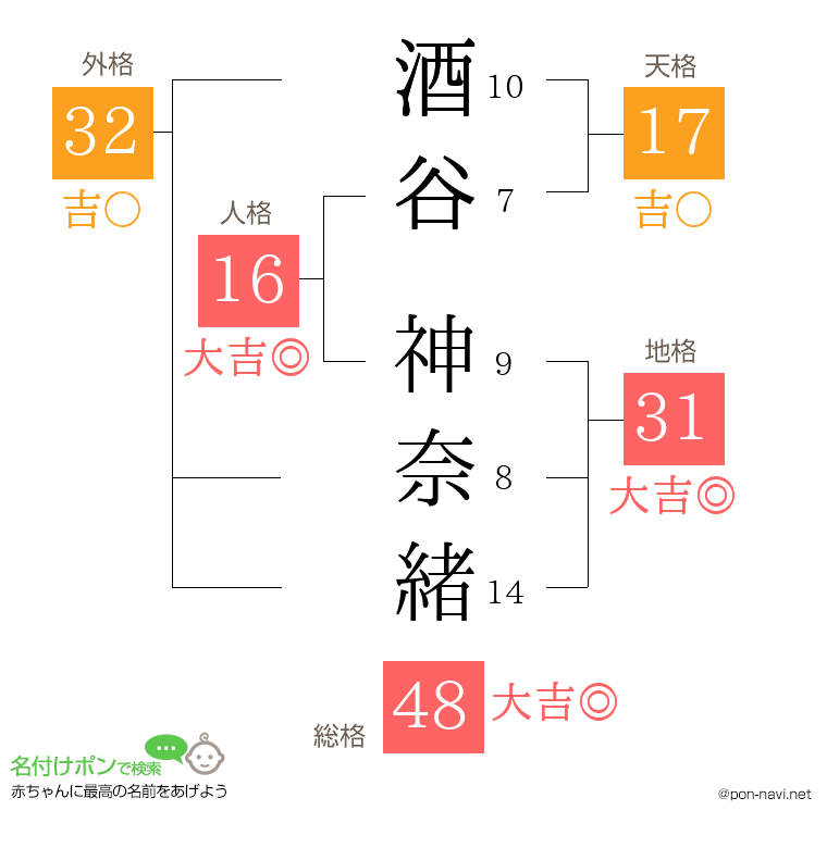 酒谷 神奈緒さんの姓名判断結果