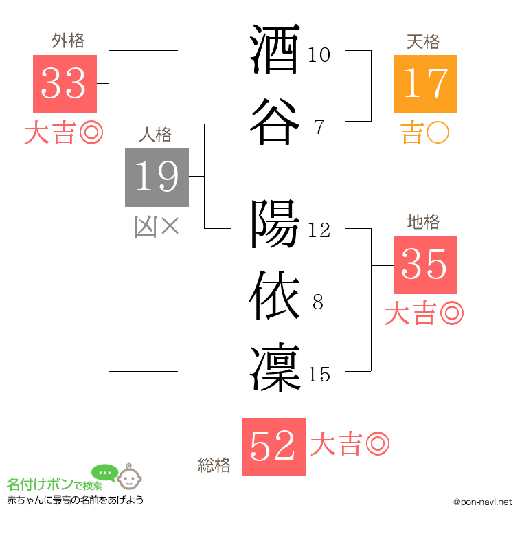 酒谷 陽依凜さんの姓名判断結果