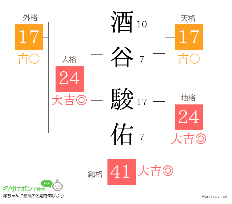 酒谷 駿佑さんの姓名判断結果