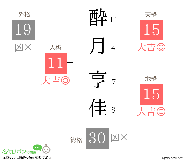 酔月 亨佳さんの姓名判断結果