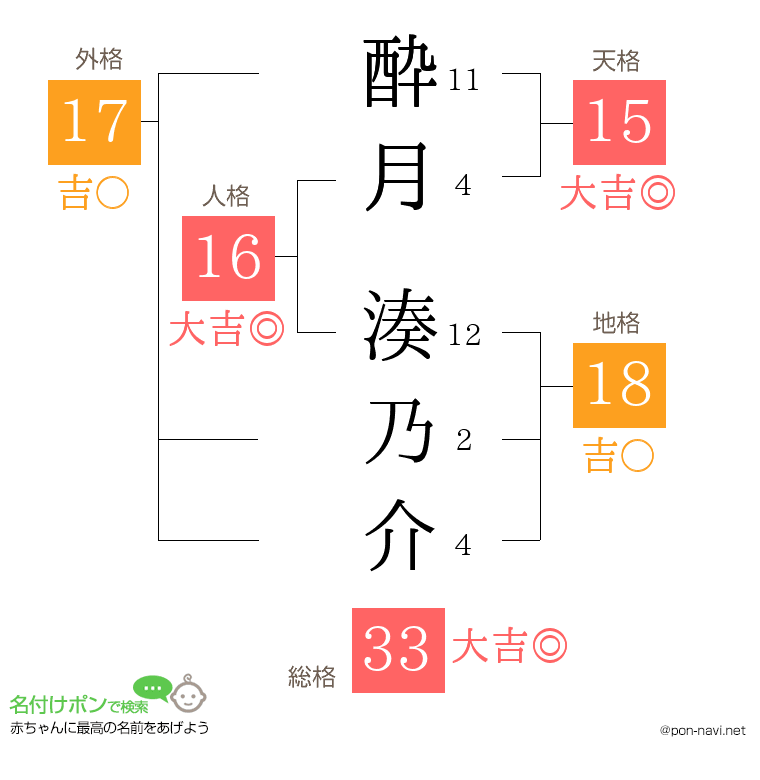 酔月 湊乃介さんの姓名判断結果