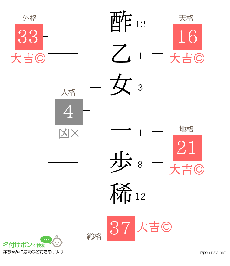 酢乙女 一歩稀さんの姓名判断結果