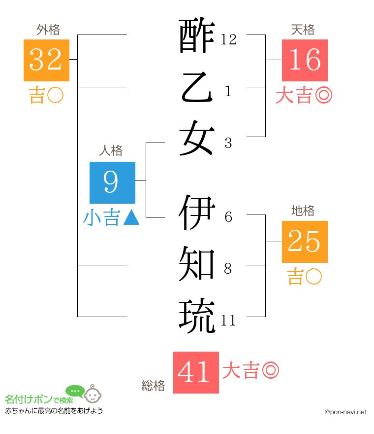 酢乙女 伊知琉さんの姓名判断結果
