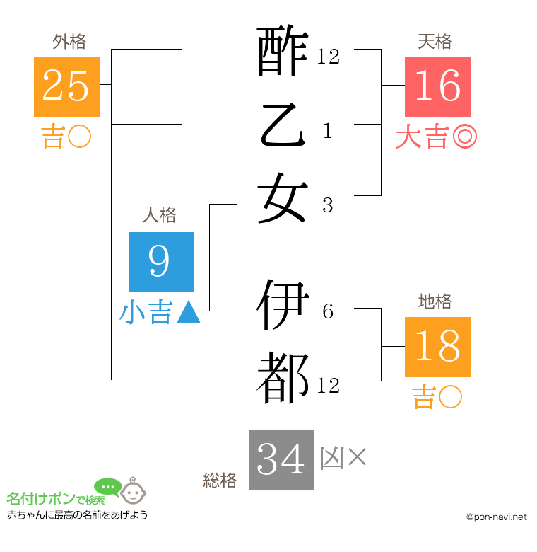 酢乙女 伊都さんの姓名判断結果