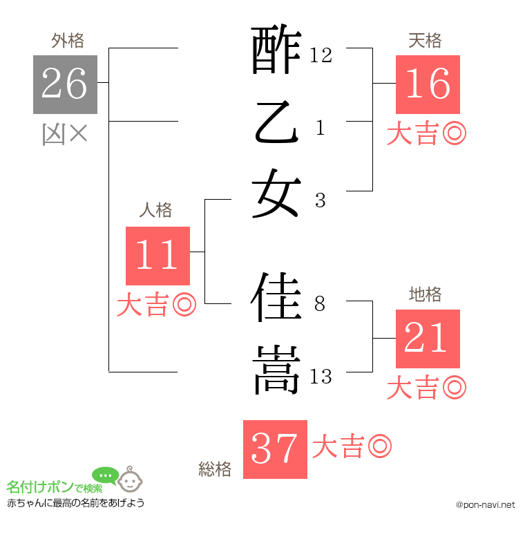 酢乙女 佳嵩さんの姓名判断結果