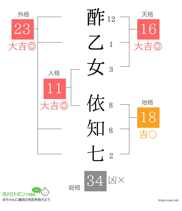酢乙女 依知七さんの姓名判断結果