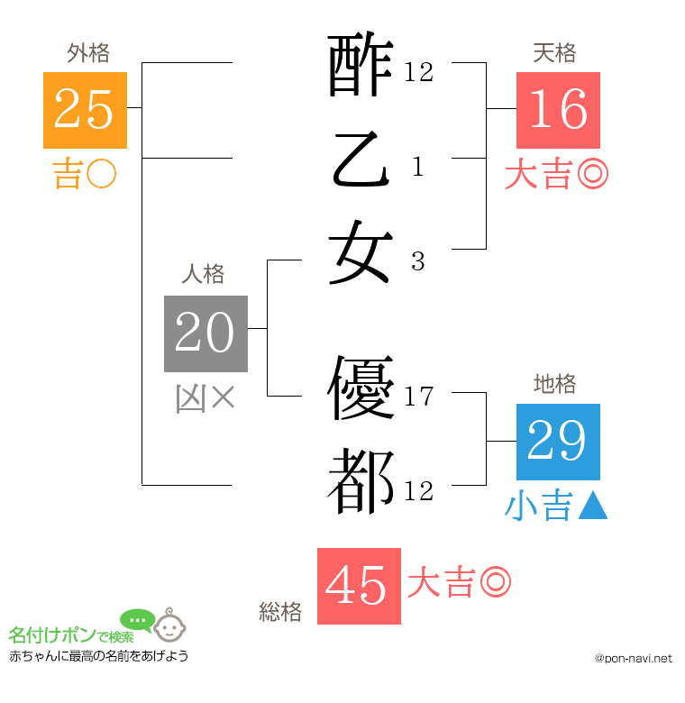 酢乙女 優都さんの姓名判断結果