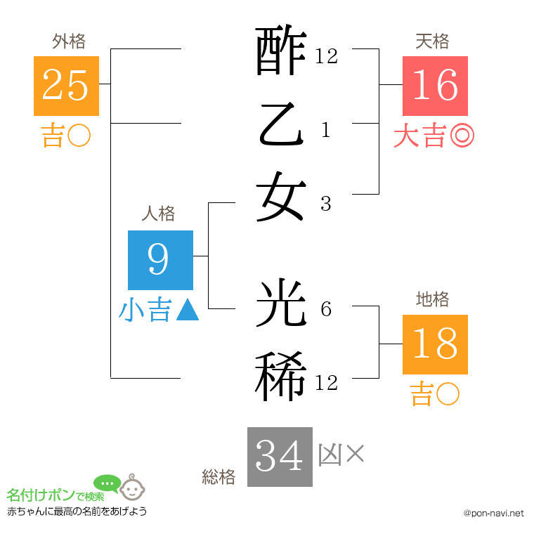 酢乙女 光稀さんの姓名判断結果