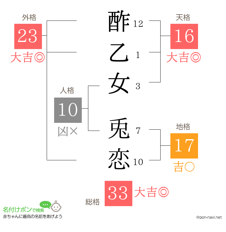 酢乙女 兎恋さんの姓名判断結果