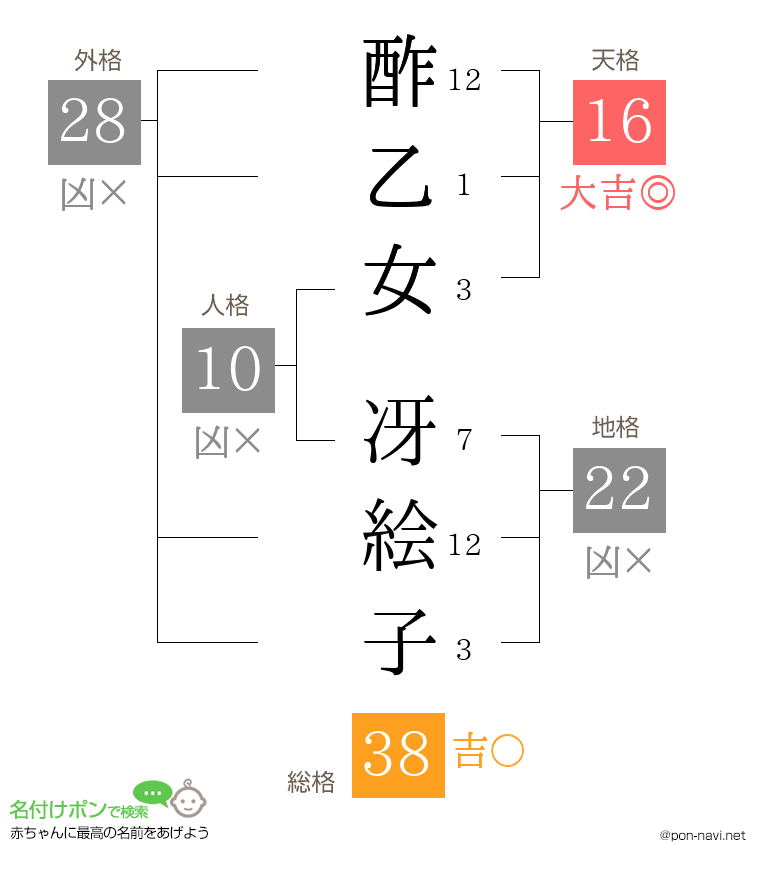 酢乙女 冴絵子さんの姓名判断結果