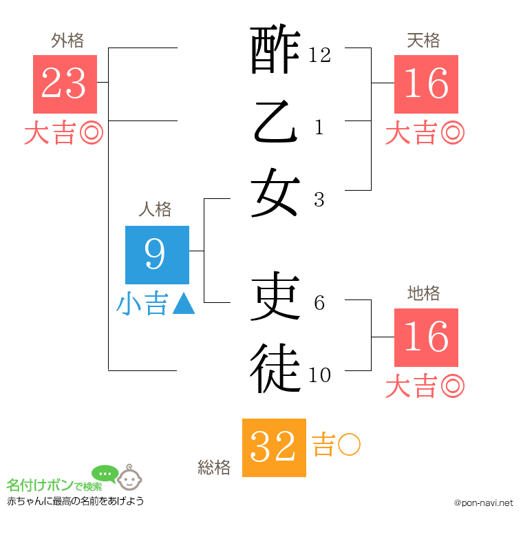 酢乙女 吏徒さんの姓名判断結果