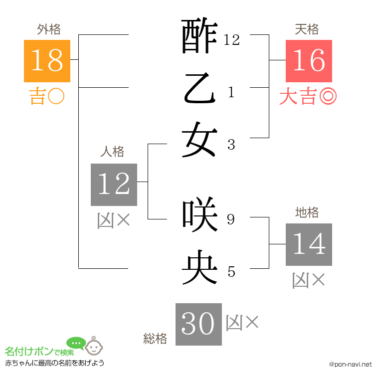 酢乙女 咲央さんの姓名判断結果