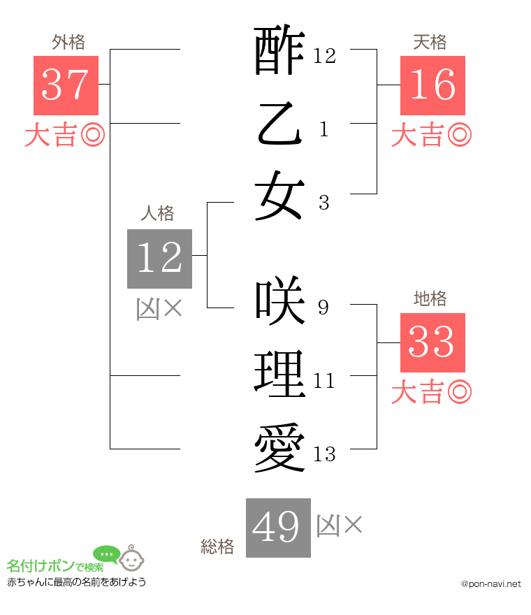 酢乙女 咲理愛さんの姓名判断結果