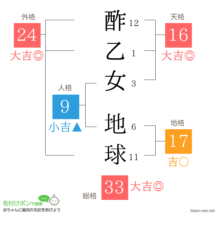 酢乙女 地球さんの姓名判断結果