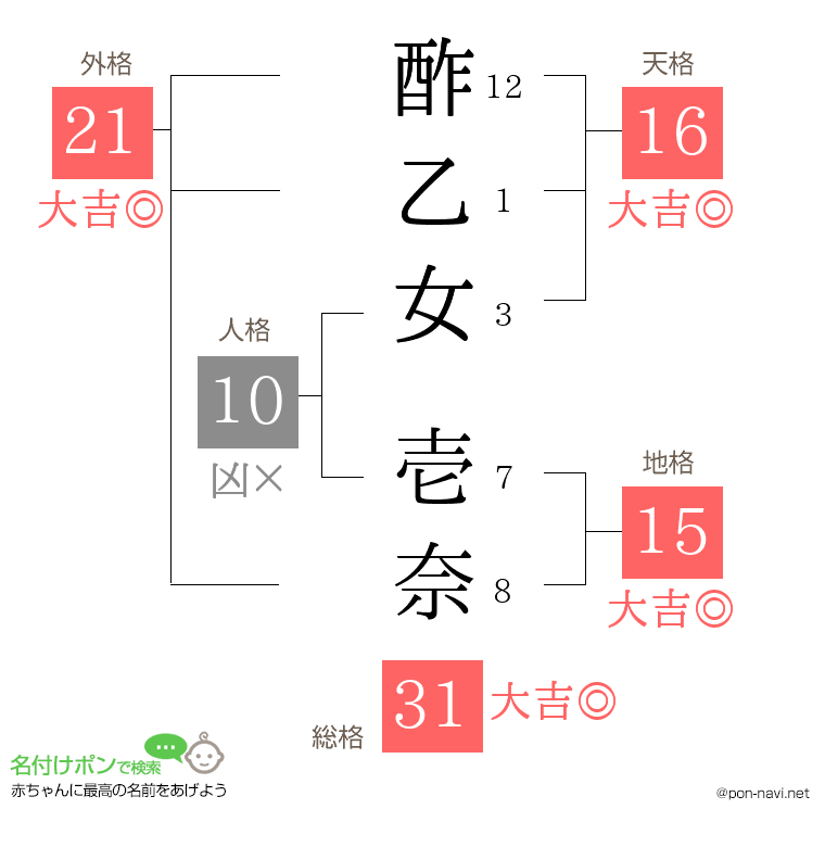 酢乙女 壱奈さんの姓名判断結果