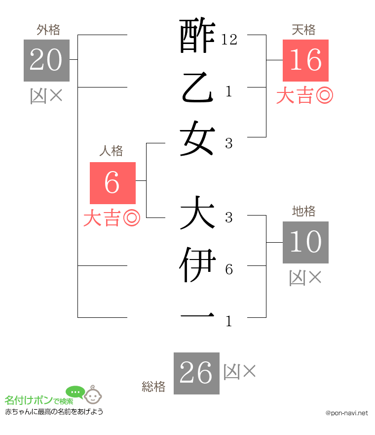 酢乙女 大伊一さんの姓名判断結果