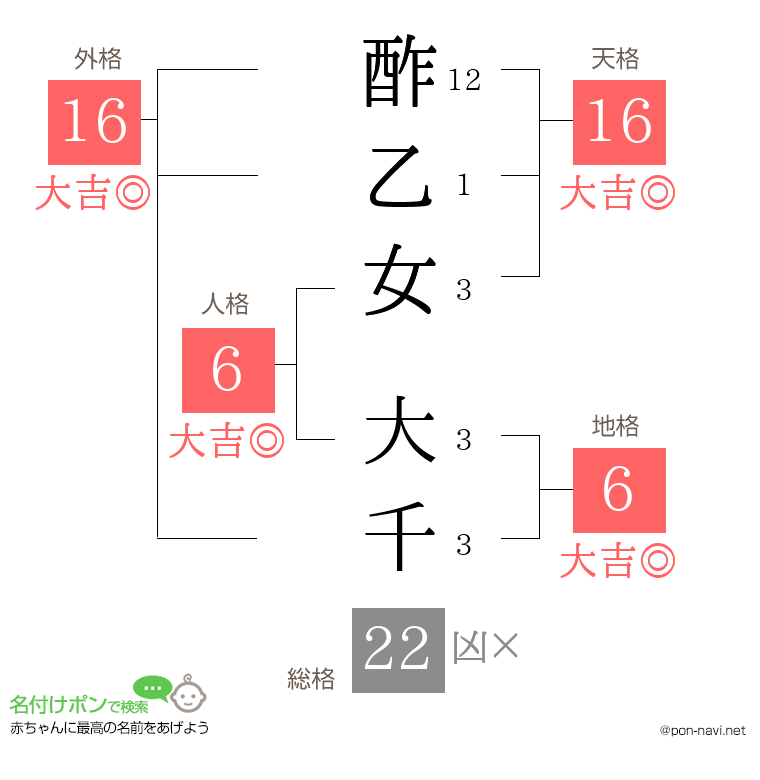 酢乙女 大千さんの姓名判断結果