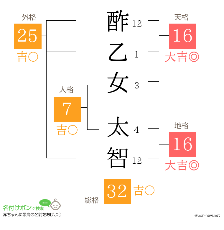酢乙女 太智さんの姓名判断結果