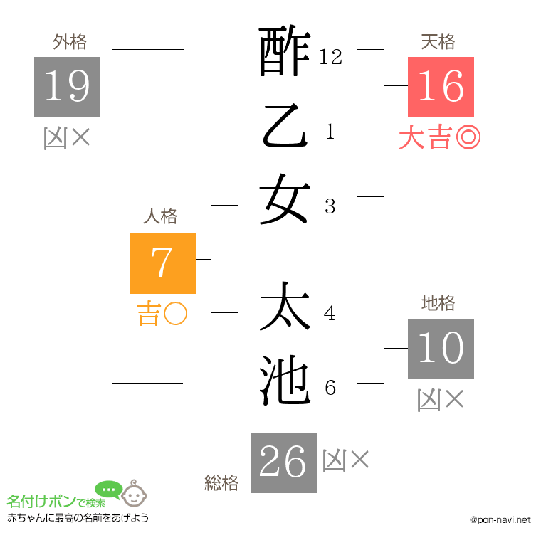 酢乙女 太池さんの姓名判断結果