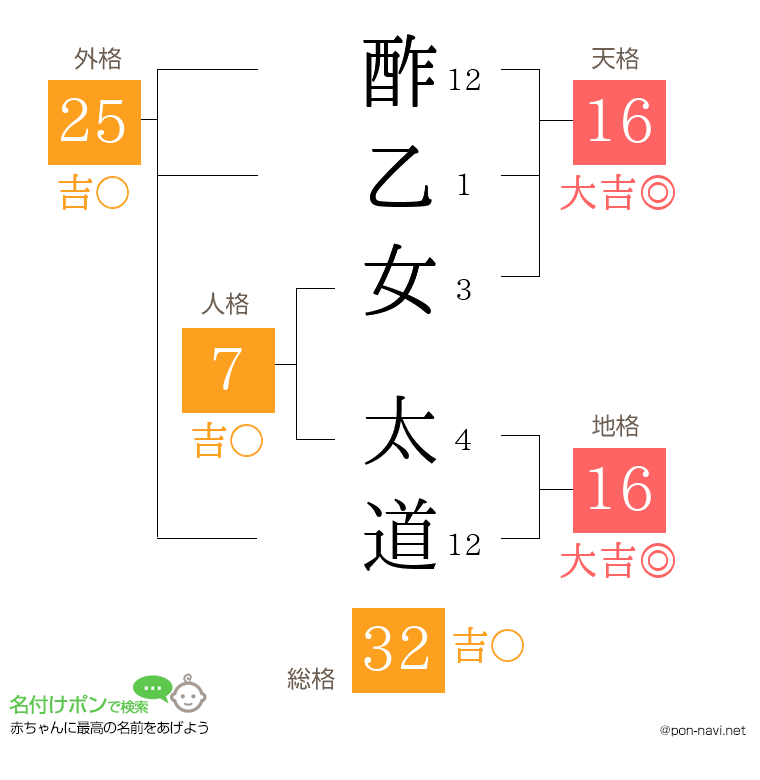 酢乙女 太道さんの姓名判断結果