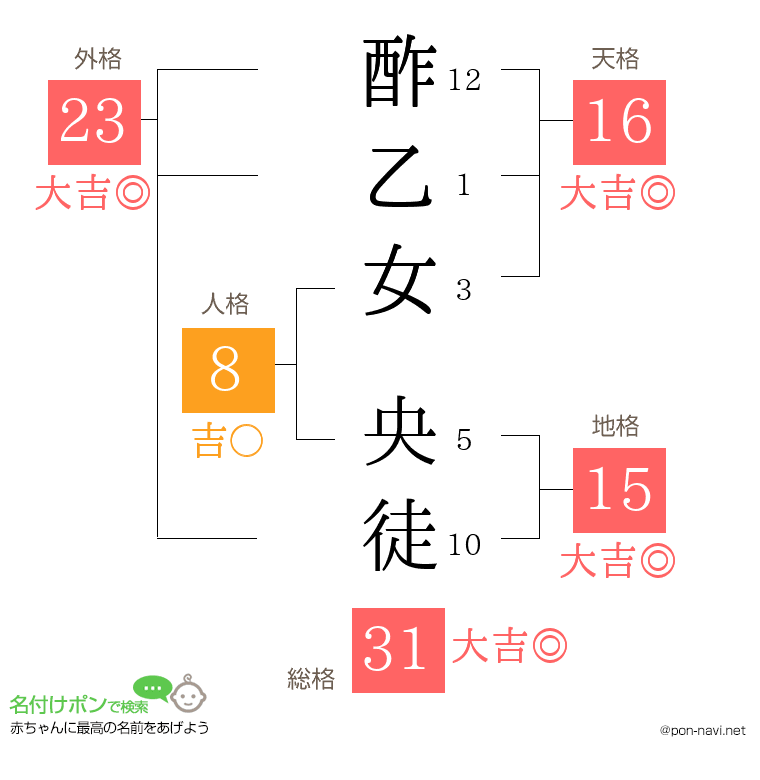 酢乙女 央徒さんの姓名判断結果