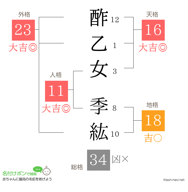 酢乙女 季紘さんの姓名判断結果