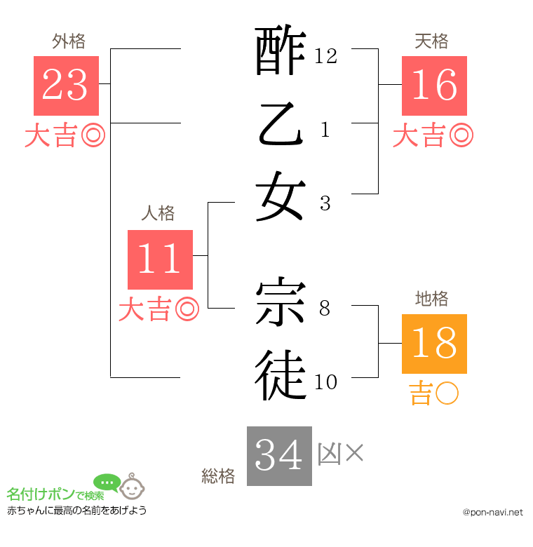 酢乙女 宗徒さんの姓名判断結果