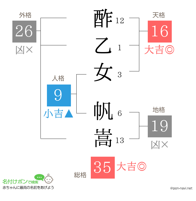 酢乙女 帆嵩さんの姓名判断結果