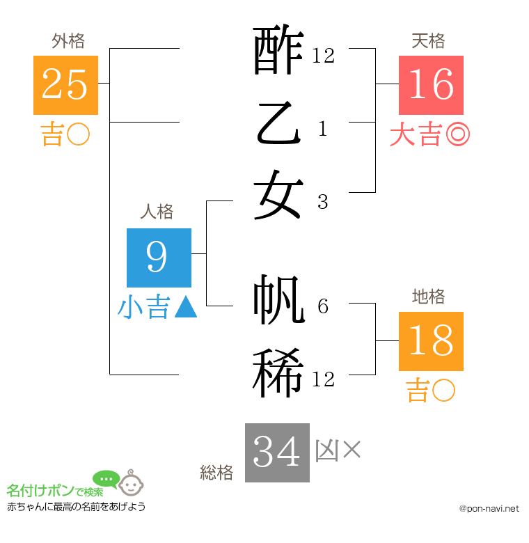 酢乙女 帆稀さんの姓名判断結果