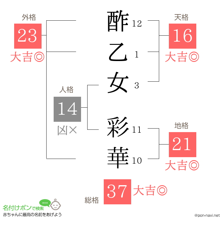 酢乙女 彩華さんの姓名判断結果