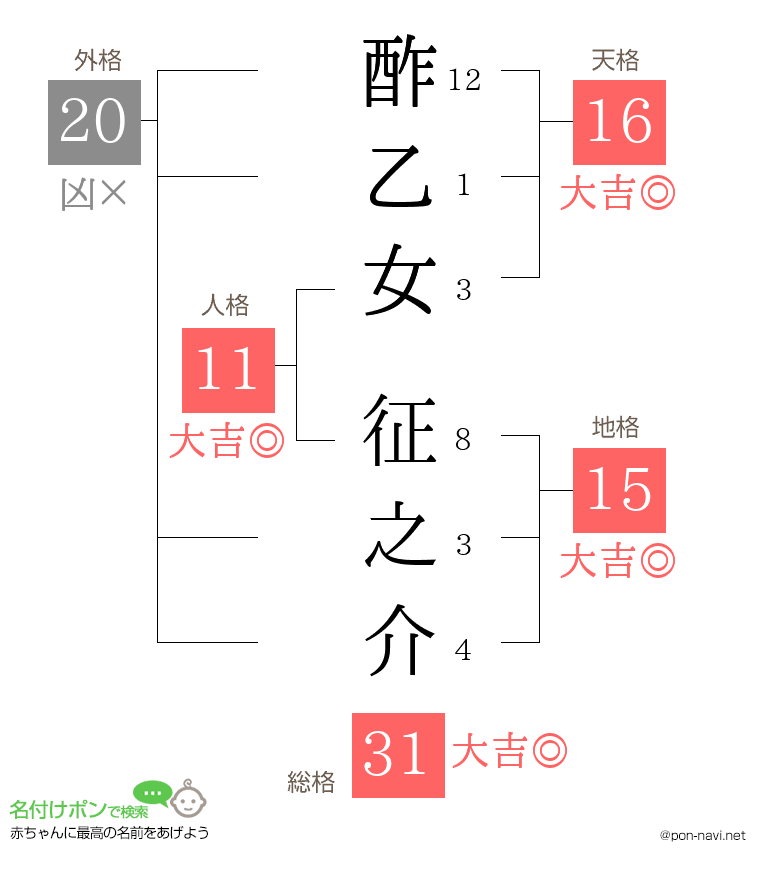 酢乙女 征之介さんの姓名判断結果