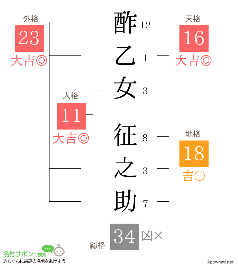 酢乙女 征之助さんの姓名判断結果