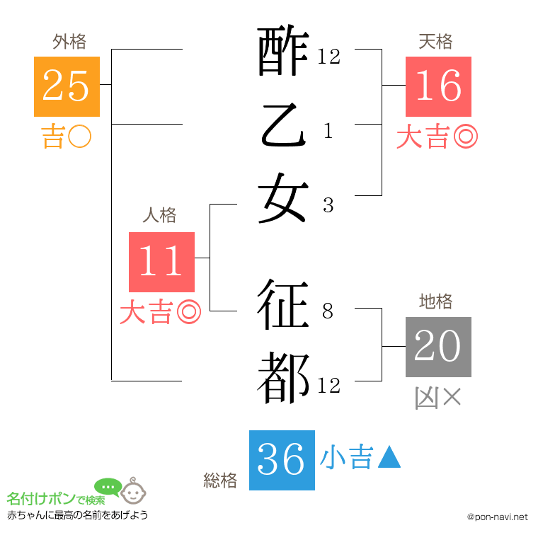 酢乙女 征都さんの姓名判断結果