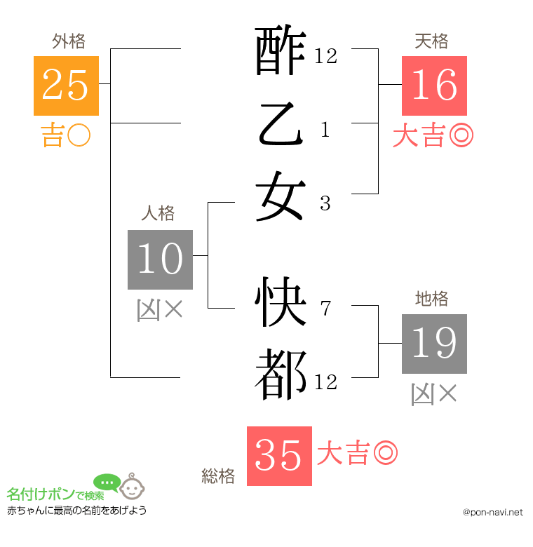 酢乙女 快都さんの姓名判断結果