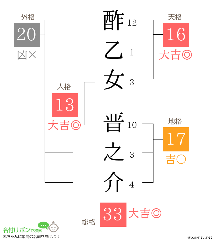 酢乙女 晋之介さんの姓名判断結果