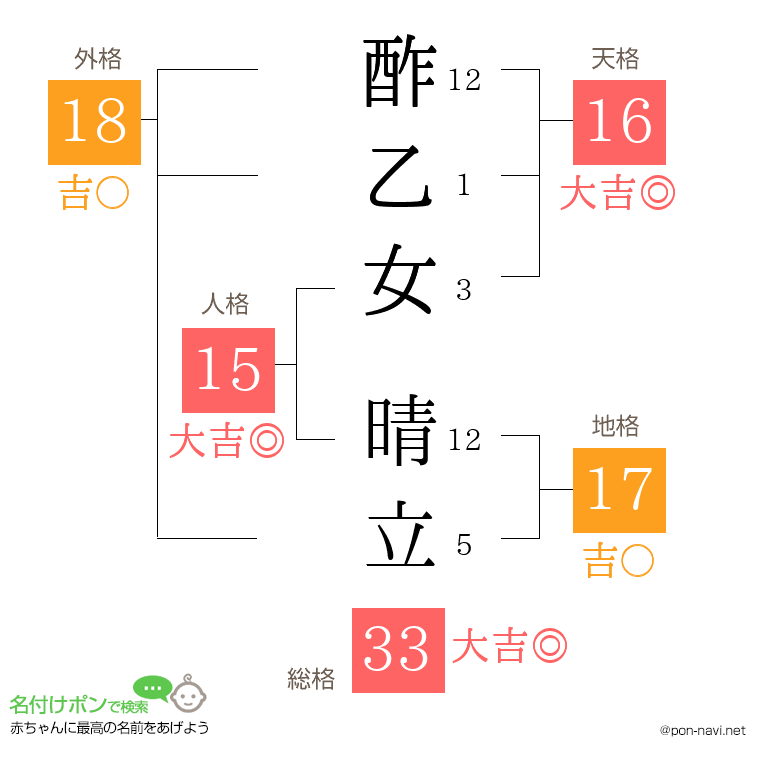 酢乙女 晴立さんの姓名判断結果