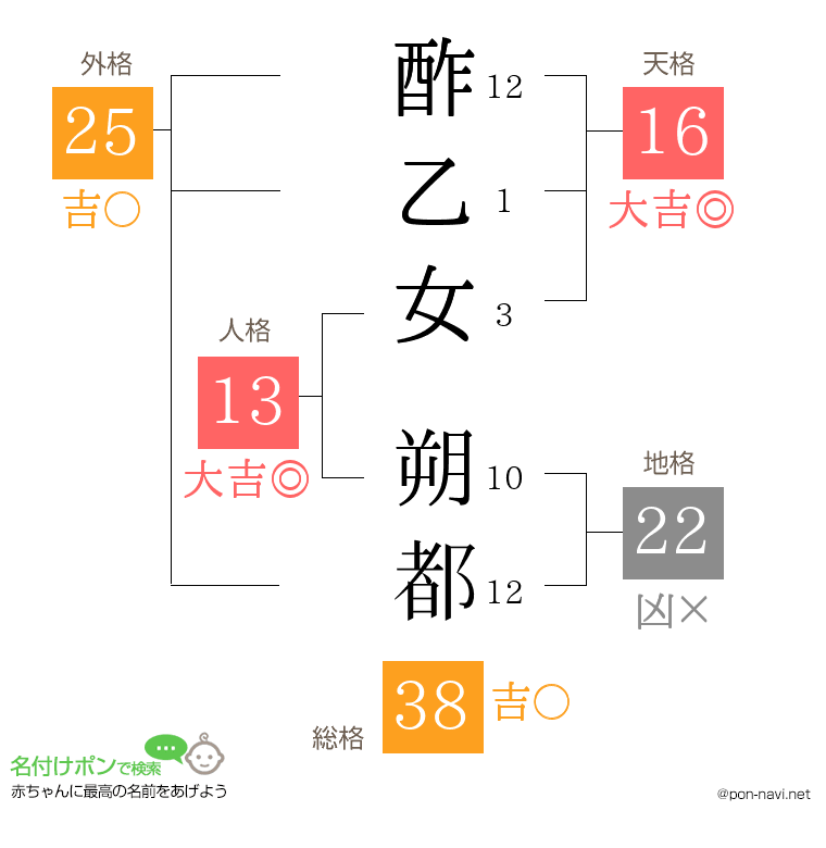 酢乙女 朔都さんの姓名判断結果