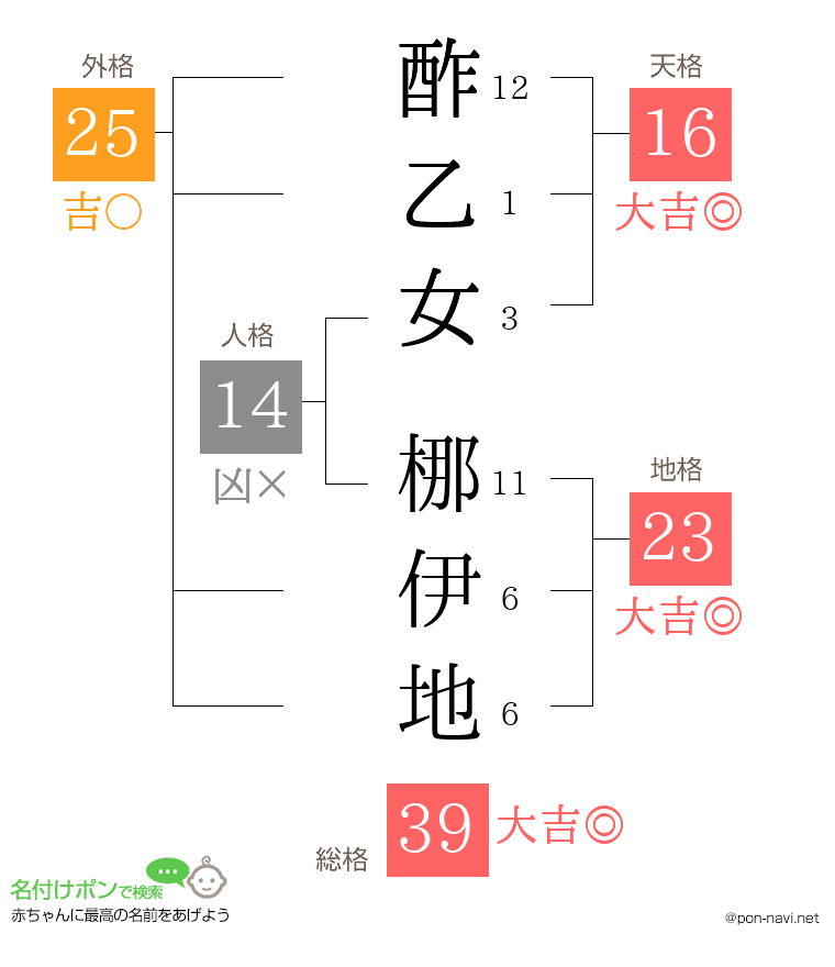 酢乙女 梛伊地さんの姓名判断結果