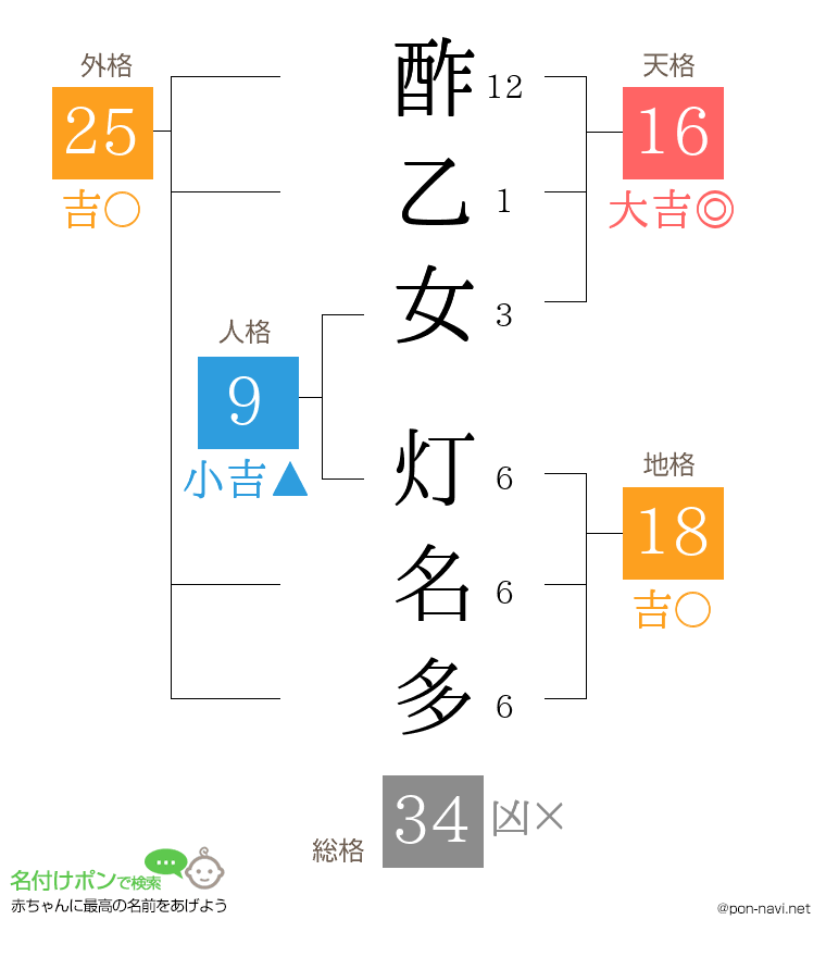 酢乙女 灯名多さんの姓名判断結果