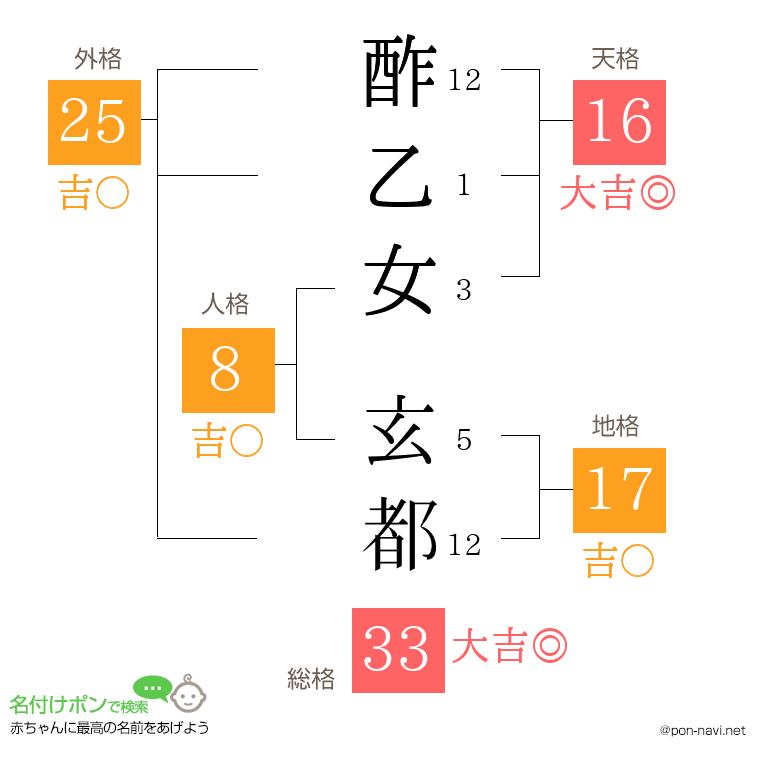 酢乙女 玄都さんの姓名判断結果