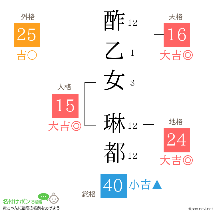 酢乙女 琳都さんの姓名判断結果