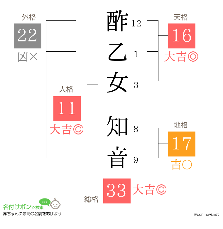 酢乙女 知音さんの姓名判断結果