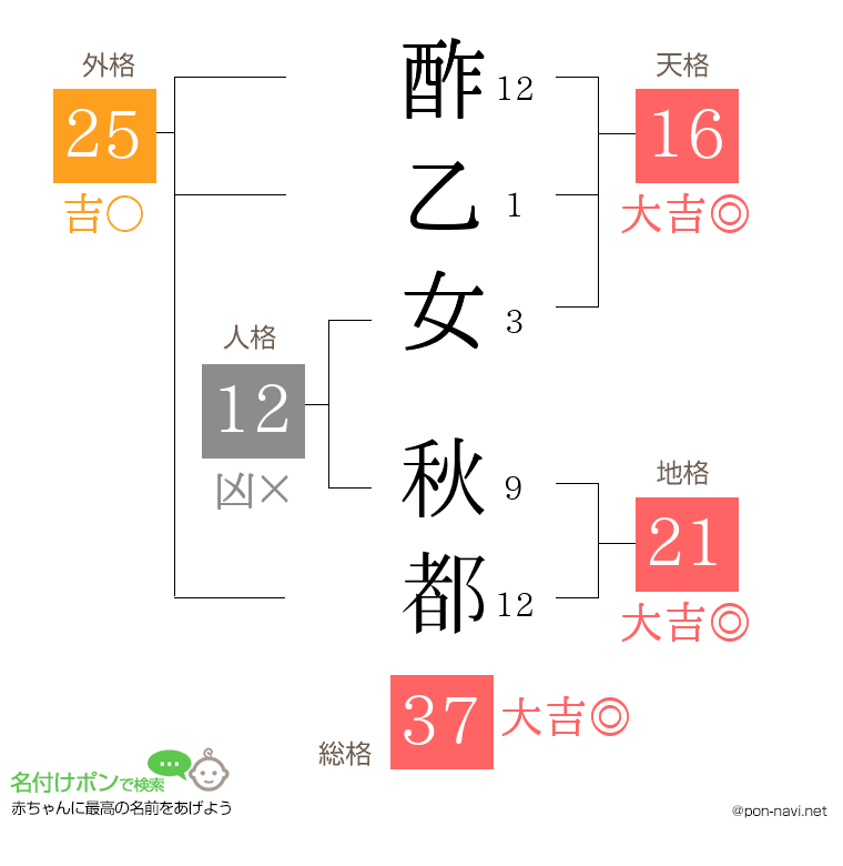 酢乙女 秋都さんの姓名判断結果
