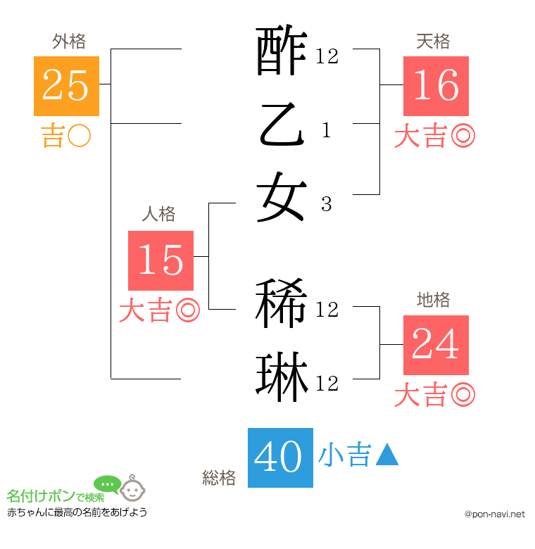 酢乙女 稀琳さんの姓名判断結果